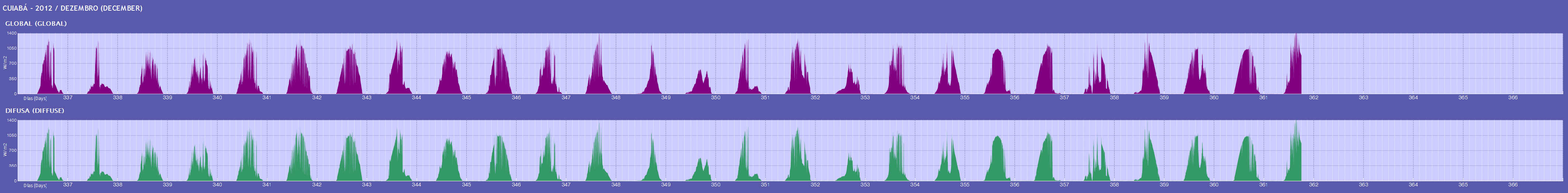 Gráficos dos Dados de 10/2012 de Cuiabá
