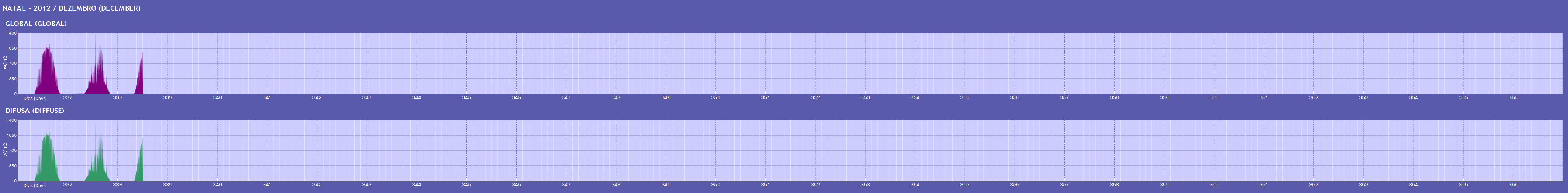 Gráficos dos Dados de 10/2012 de Natal