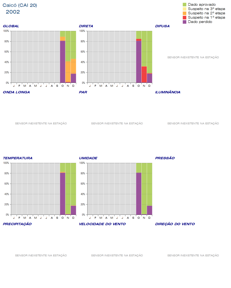 Resultados da Validação