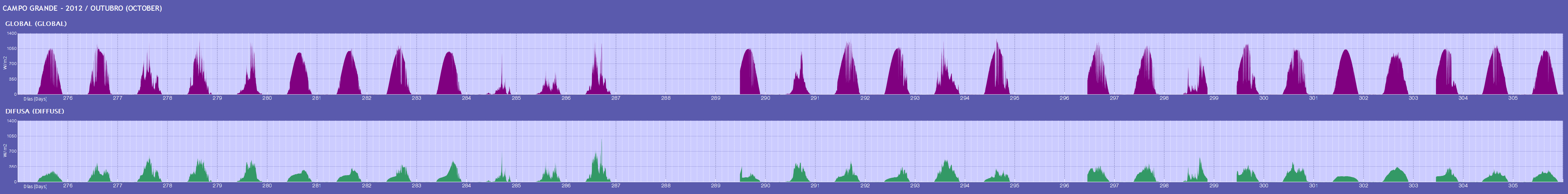 Gráficos dos Dados de 10/2012 de Campo Grande