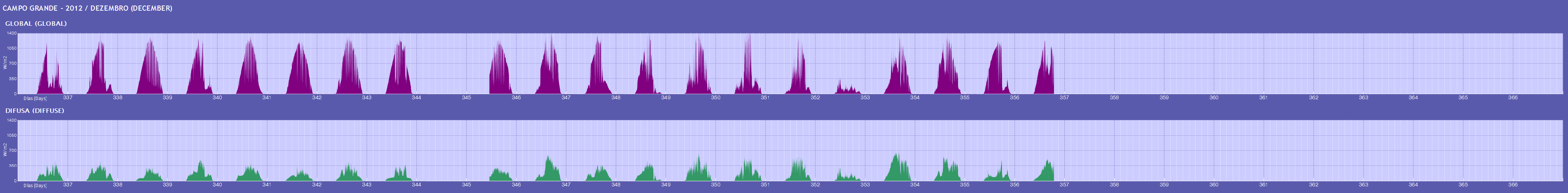 Gráficos dos Dados de 10/2012 de Campo Grande