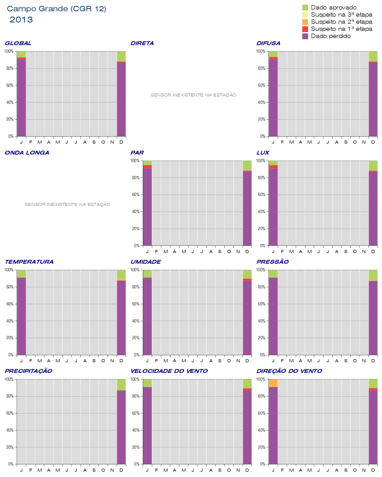 Resultados da Validação